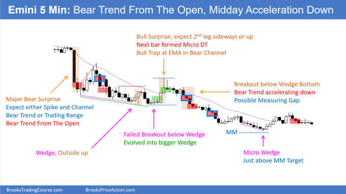 SP500 Emini 5-minute Chart Bear Trend from the Open Midday Acceleration Down. Emini trapped bulls.
