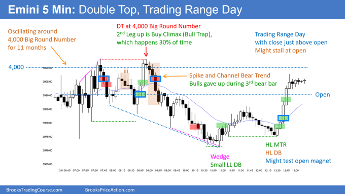 SP500 Emini 5-minute Chart Double Top Trading Range Day - Emini bad High 1 signal.