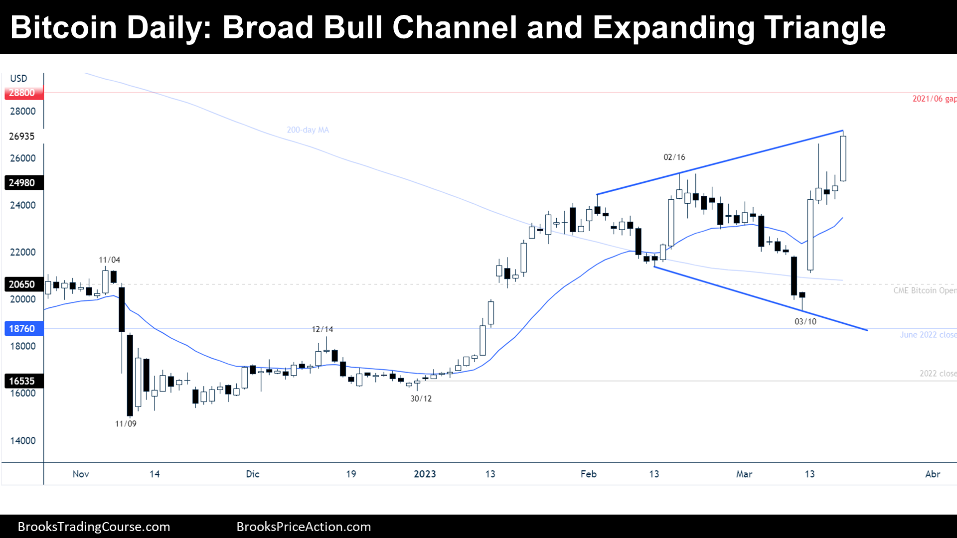 Bitcoin daily chart broad bull channel and expanding triangle