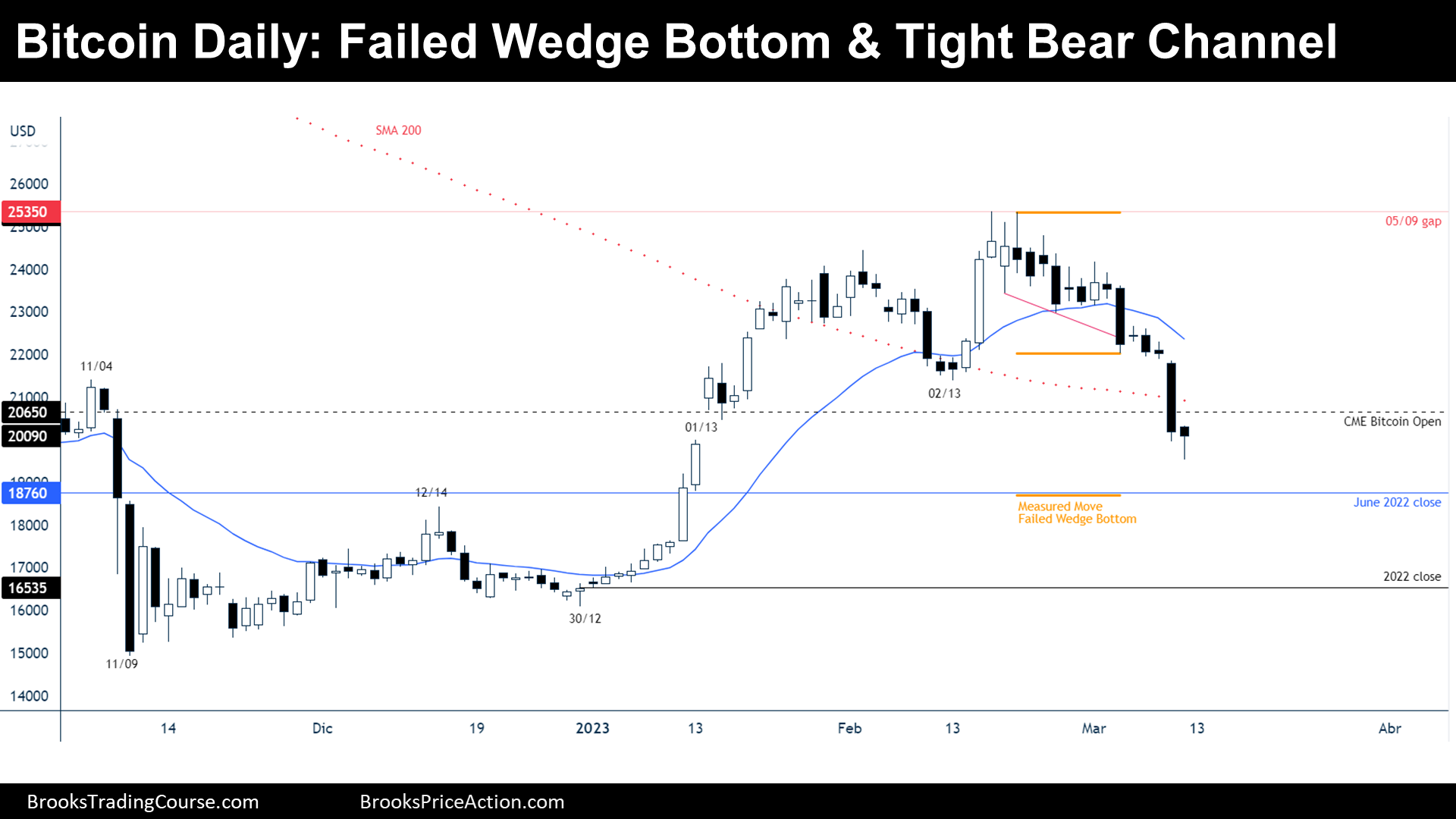 Bitcoin futures daily chart failed wedge bottom and tight bear channel