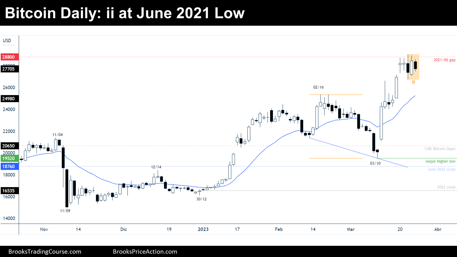 Bitcoin daily chart ii at June 2021 low