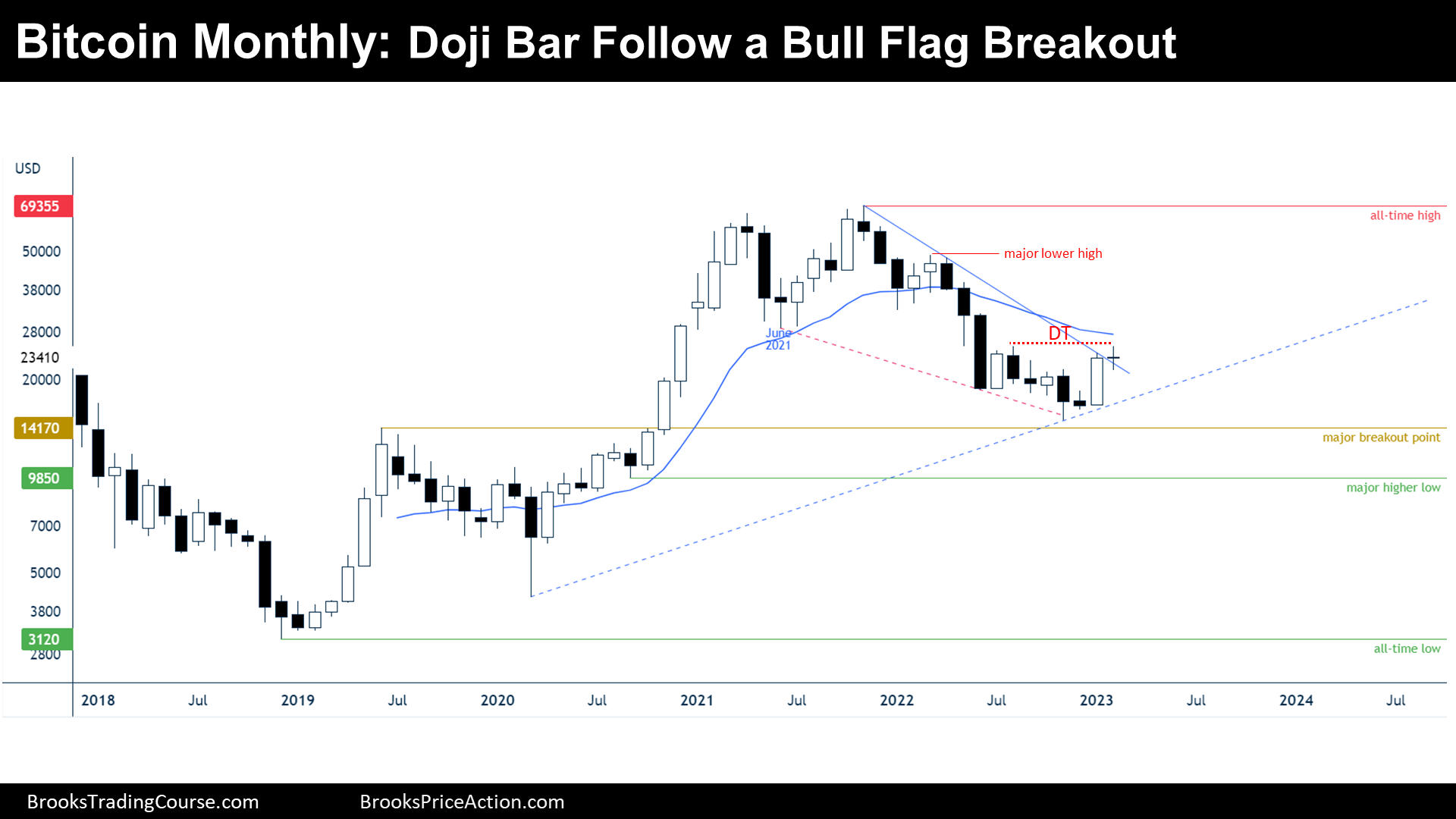 Bitcoin futures doji bar on monthly chart following bull flag breakout
