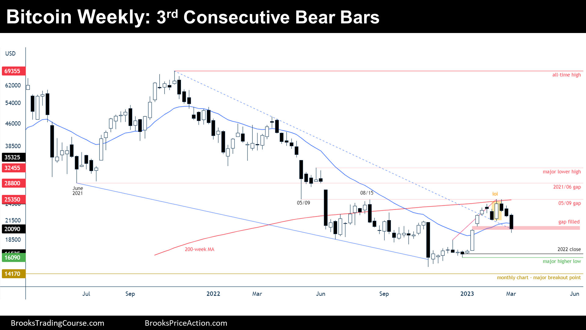 Bitcoin consecutive bear bars on weekly chart