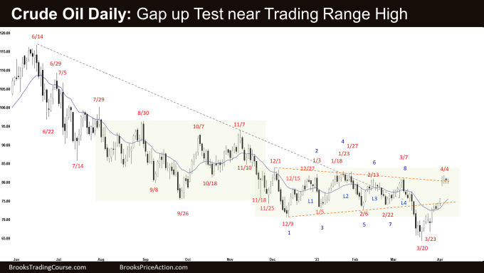 Crude Oil Daily: Gap up Test near Trading Range High