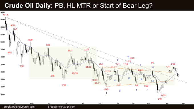 Crude Oil Daily: PB, HL MTR or Start of Bear Leg?