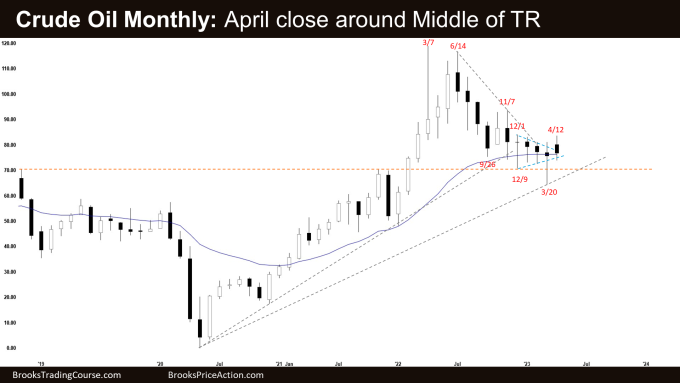 Crude Oil Monthly 6-month Trading Range with : April close around middle.