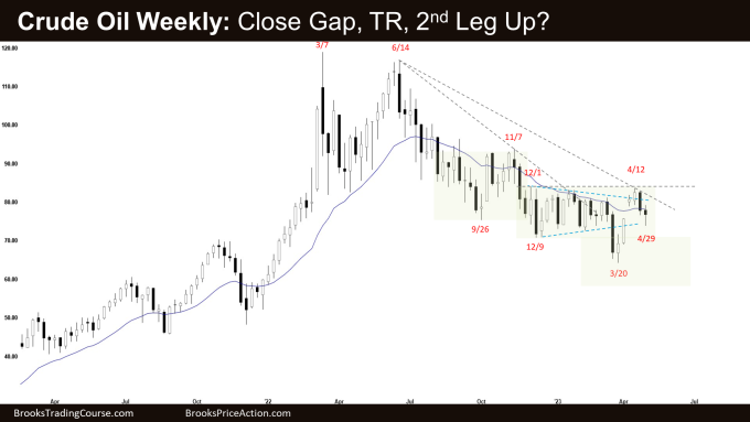 Crude Oil Weekly: Close Gap, TR, 2nd Leg Up?