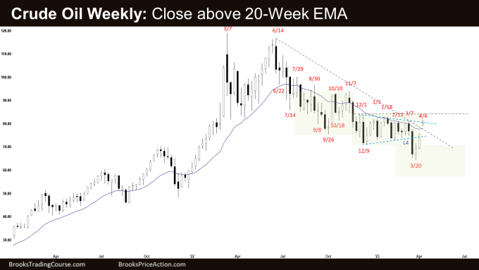 Crude Oil Gap Up & Close above 20-Week EMA on Weekly Chart