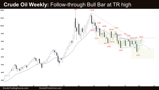 Crude Oil Weekly: Follow-through buying at TR high