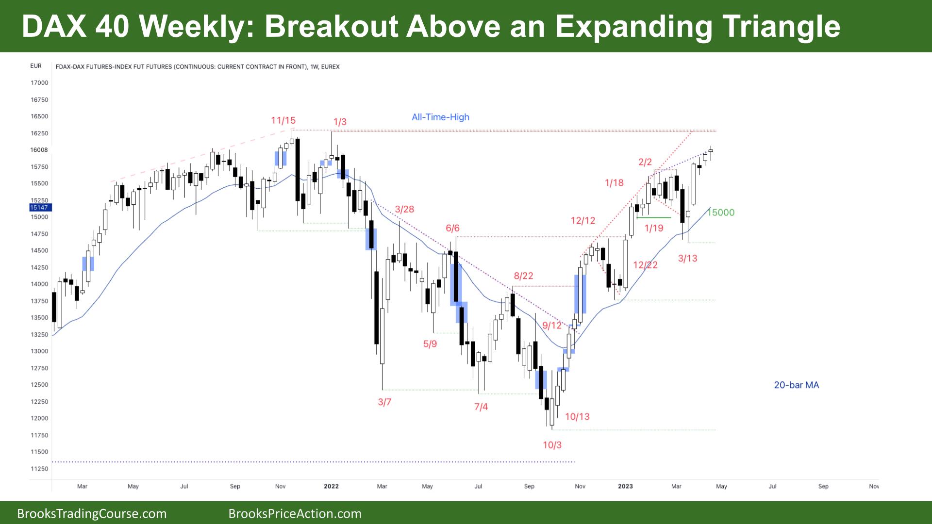 DAX 40 Breakout above Expanding Triangle