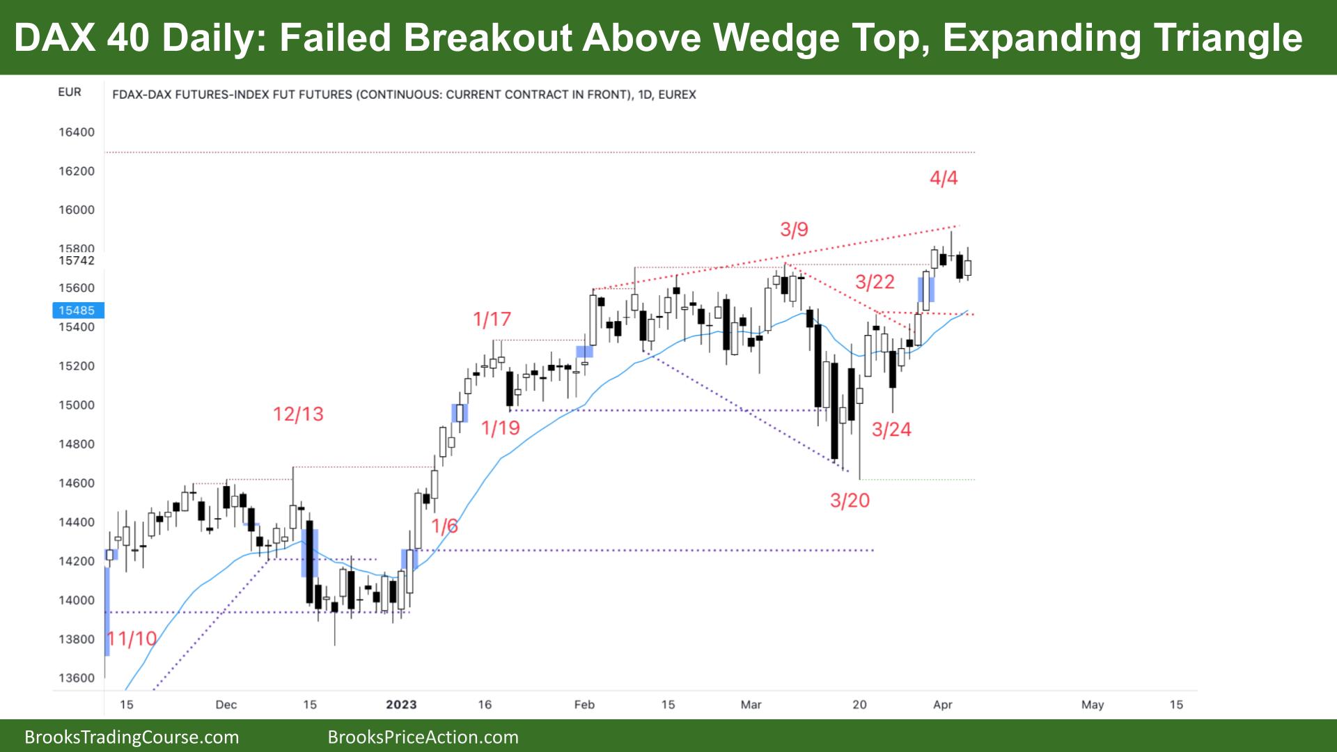 DAX 40 Failed Breakout Above Wedge Top Expanding Triangle