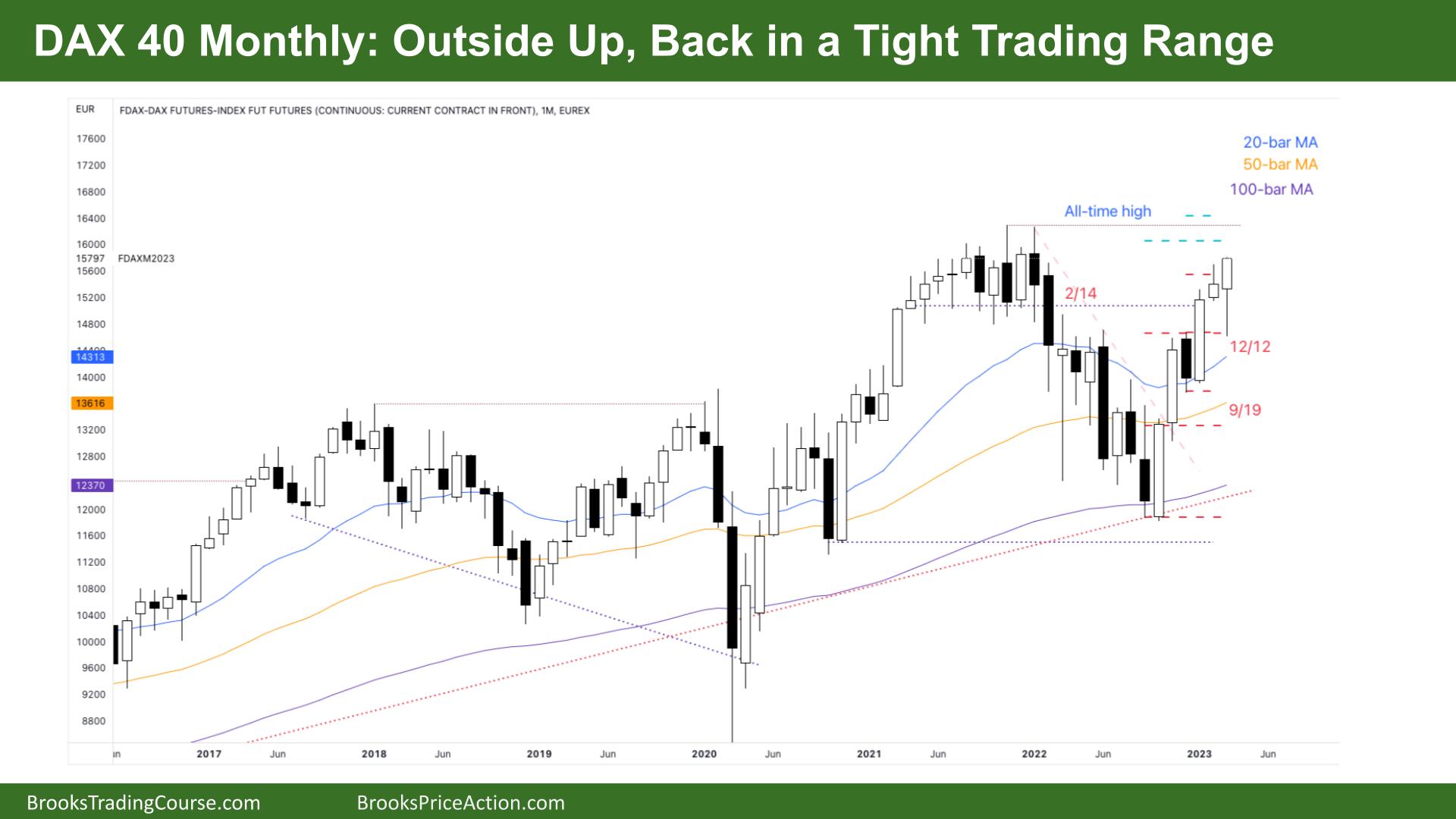 DAX 40 Outside Up, Back in a Tight Trading Range