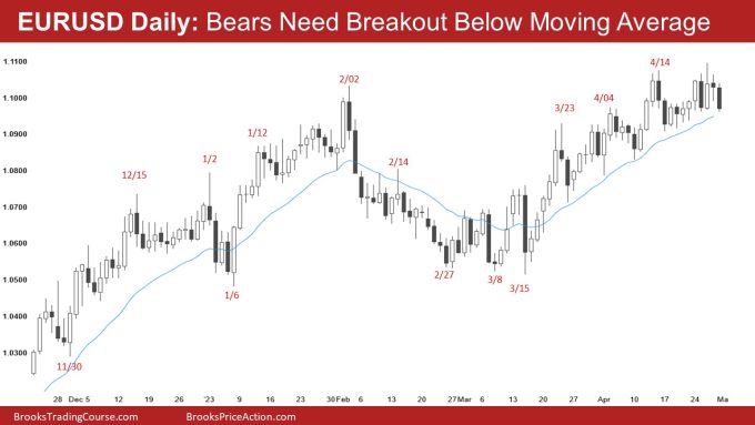 EURUSD Daily: Bears Need Breakout Below Moving Average