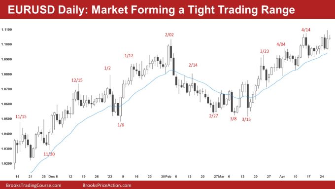 EURUSD Daily: Market Forming a Tight Trading Range