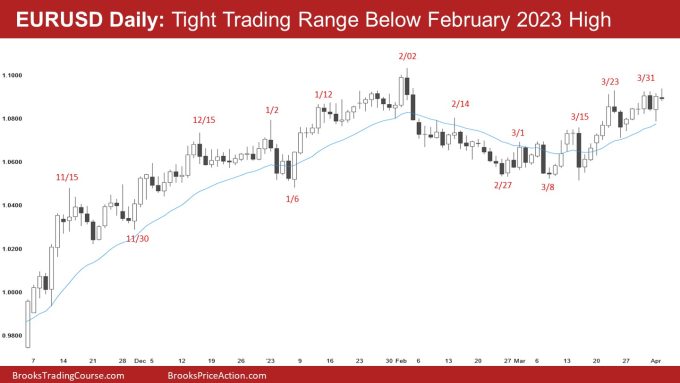 EURUSD Daily: Tight Trading Range Below February 2023 High