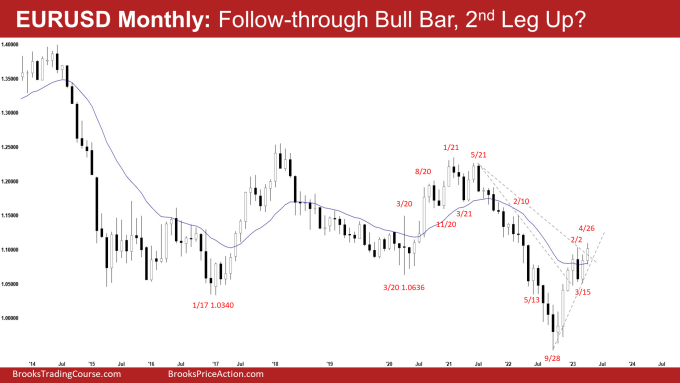 EURUSD Bull Micro Channel Follow-through Bull Bar, 2nd Leg Up on Monthly Chart