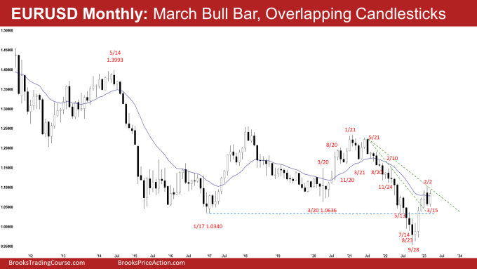 EURUSD Monthly: March Bull Bar, Overlapping Candlesticks