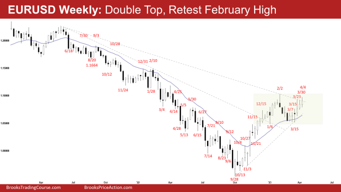EURUSD Bull Leg, Double Top, Retest February High on Weekly Chart