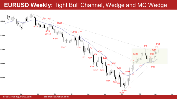 EURUSD Weekly: Tight Bull Channel, Wedge and MC Wedge