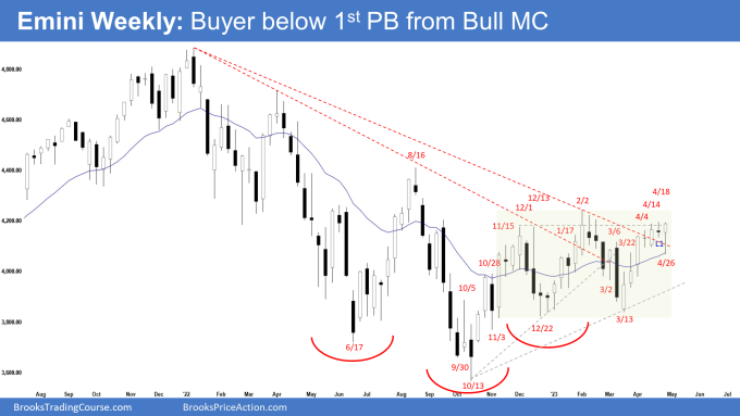 Emini Weekly: Buyer below 1st PB from Bull MC