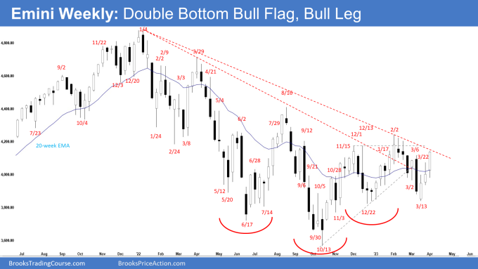 Emini Weekly: Double Bottom Bull Flag, Bull Leg