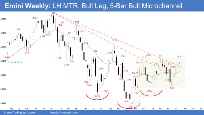 Emini Weekly: LH MTR, Strong Bull Leg, 5-Bar Bull Microchannel