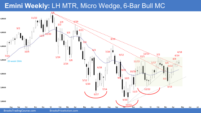 Emini Weekly : LH MTR, Micro Wedge, Bull Micro Channel à 6 barres