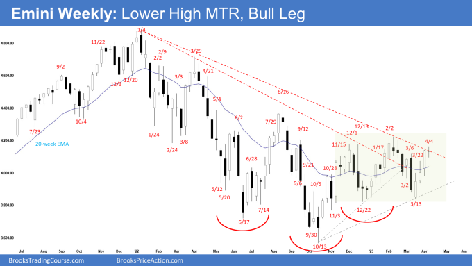 Emini Weekly: Follow-through bar, Lower High MTR, Bull Leg