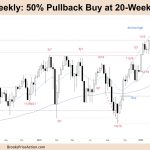 FTSE-100 50 percent Pullback Buy at 20-Week MA