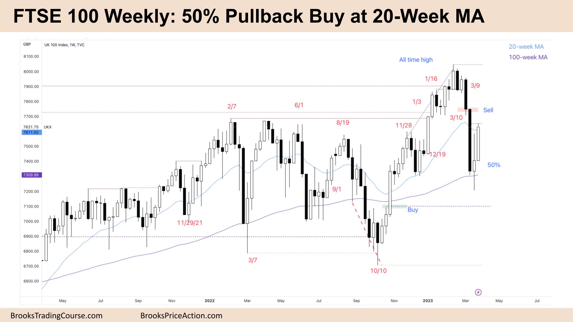 FTSE 100 50% Pullback Buy at 20-Week MA