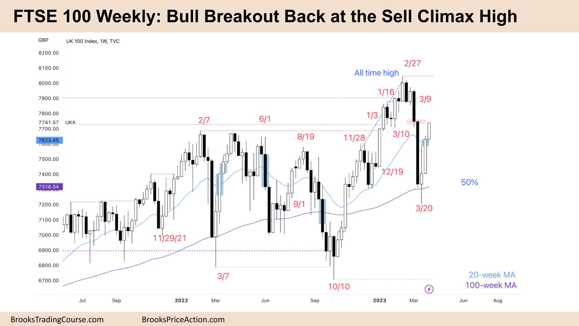 FTSE 100 Big Bull Breakout to Sell Climax High