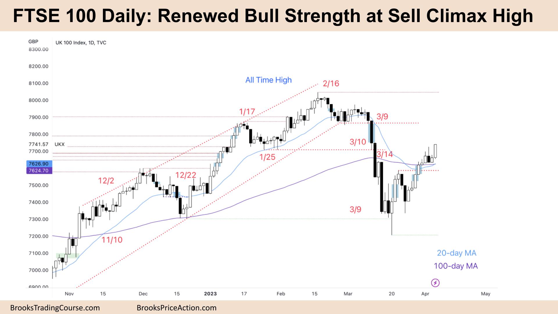 FTSE 100 Renewed Bull Strength at Sell Climax High