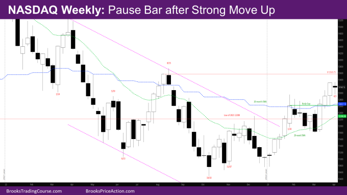 Nasdaq 100 Weekly Chart Pause after Strong Move Up