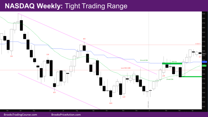 Nasdaq Tight trading range on Weekly Chart
