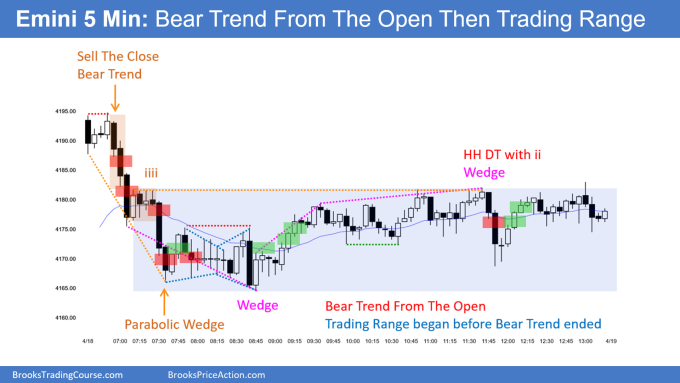 SP500 Emini 5-Min Bear Trend From The Open Then Trading Range