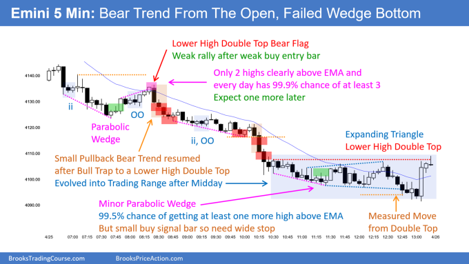 SP500 Emini 5-Min Bear Trend From the Open Failed Wedge Bottom. Bears want follow-through today.
