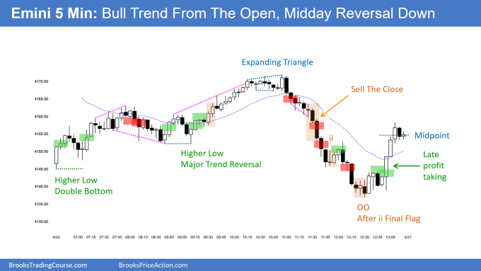 SP500 Emini 5-Min Bull Trend From The Open, Midday Reversal Down. Likely Emini continued disappointment for bulls and bears.