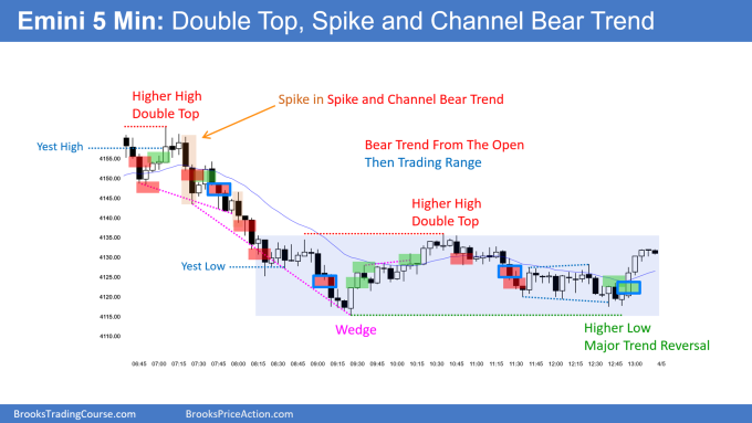 SP500 Emini 5-Min Double Top Spike and Channel Bear Trend
