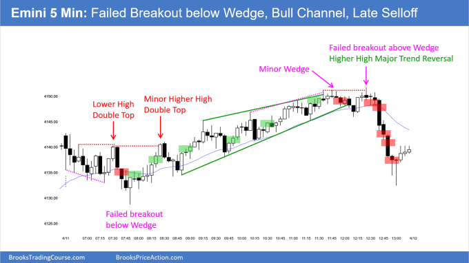 SP500 Emini 5-Min Failed Breakout below Wedge Bull Channel Late Selloff. Bulls disappointment likely soon.