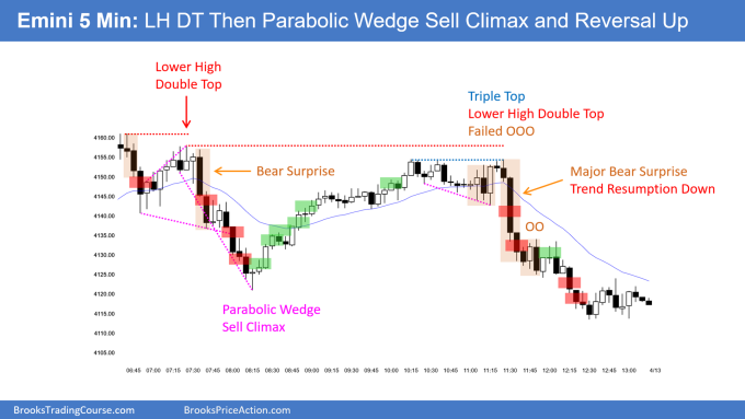 SP500 Emini 5-Min LH DT Parabolic-Wedge Sell Climax and Reversal Up