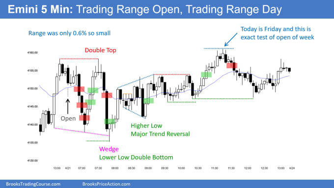 SP500 Emini 5-Min Trading Range Open Trading Range Day. Emini oscillating around 4,150.