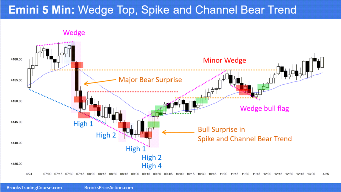 SP500 Emini 5-Min Wedge Top Spike et Channel Bear Trend