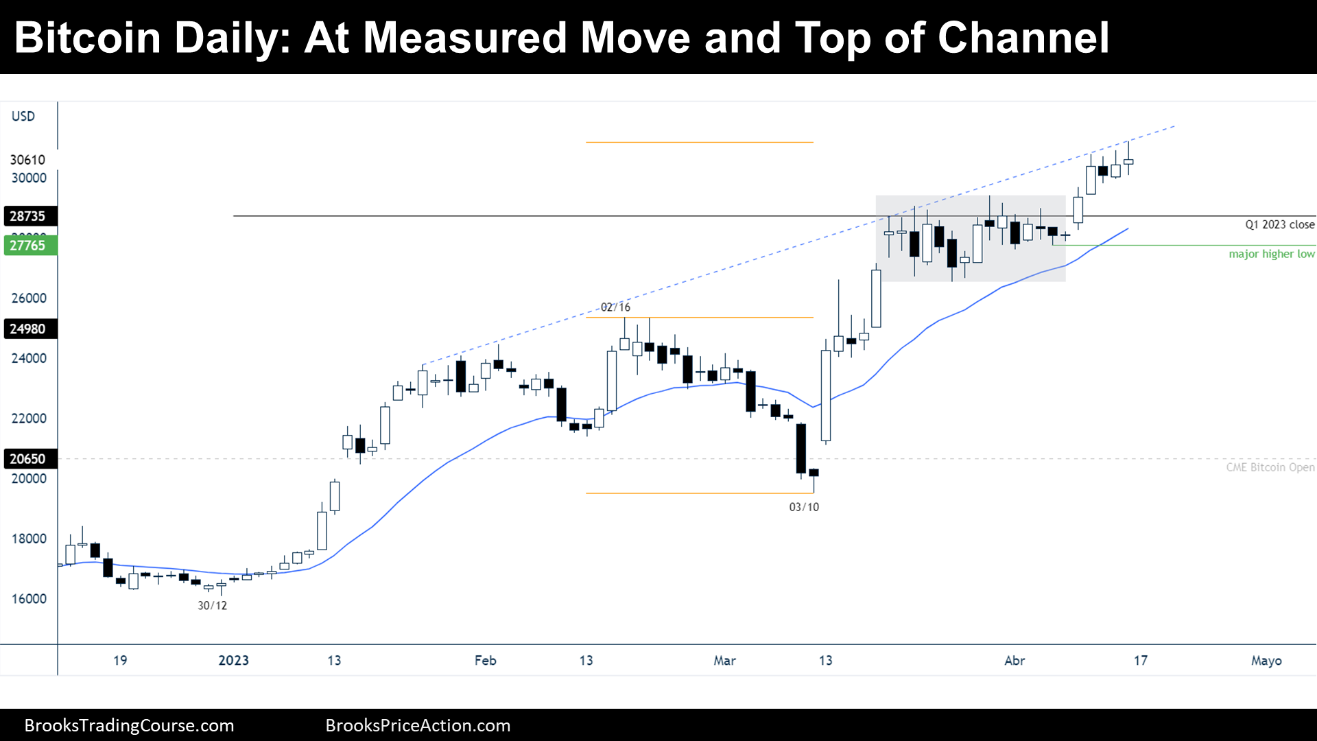 Bitcoin daily chart at Measured Move and Top of Channel