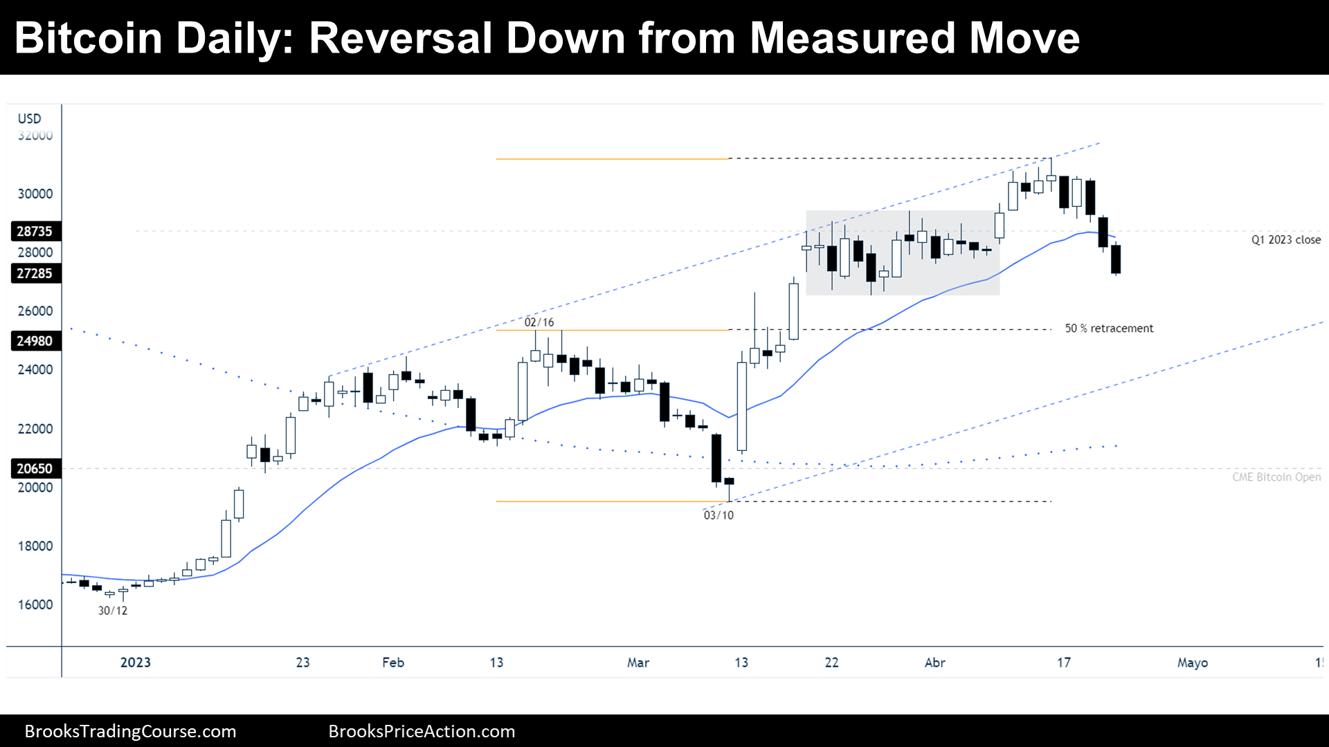 Bitcoin daily chart reversal down from measured move.