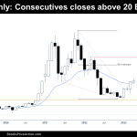 Bitcoin monthly consecutives closes above 20 EMA