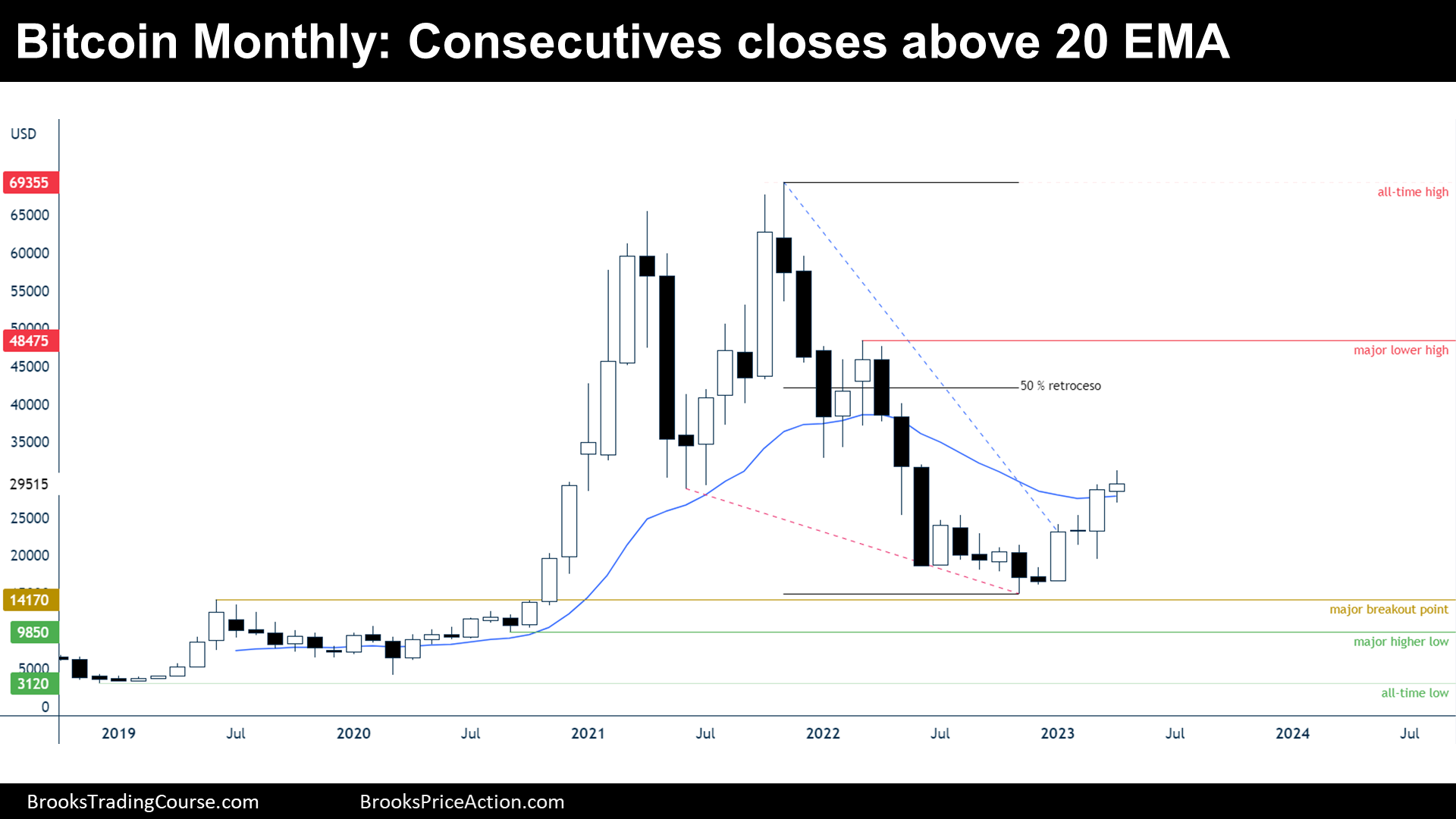 Bitcoin consecutive closes above 20 EMA on monthly chart