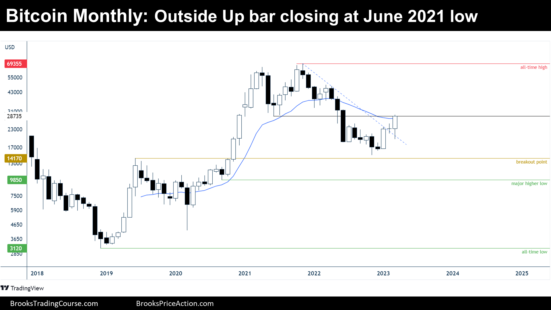 Bitcoin monthly outside up at June 2021 low