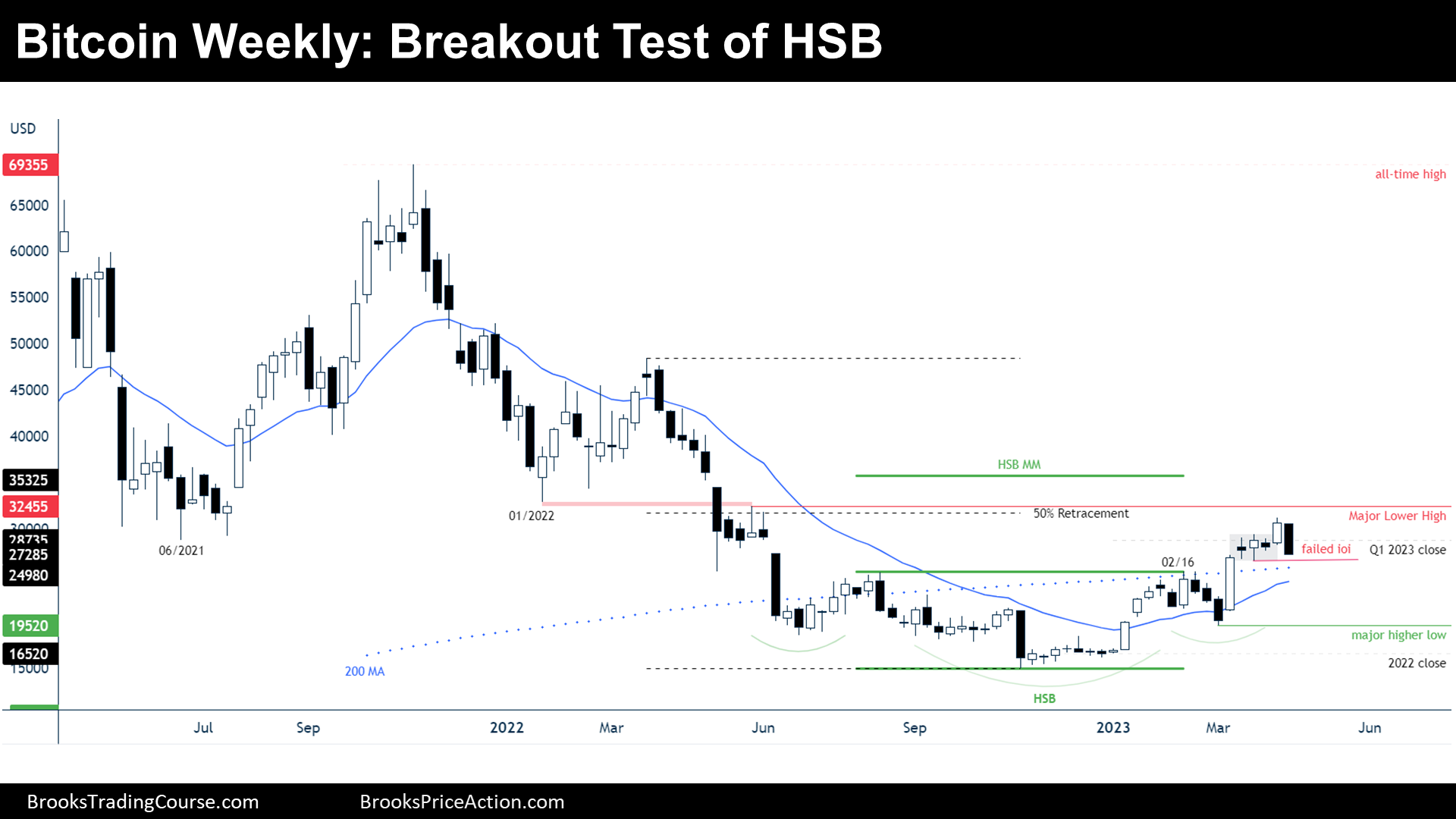 Bitcoin breakout test of HSB on weekly chart