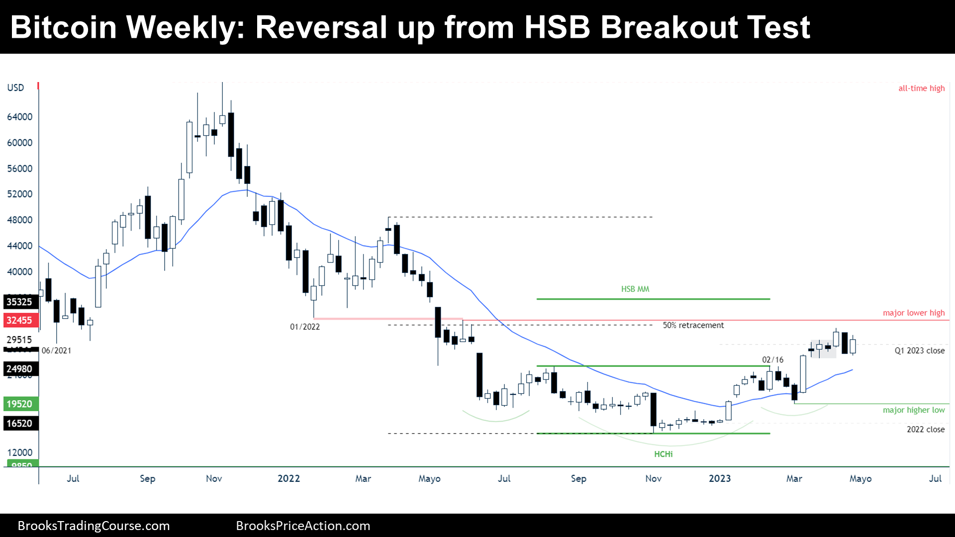 Bitcoin Weekly Chart Reversal Up from HSB Breakout Test