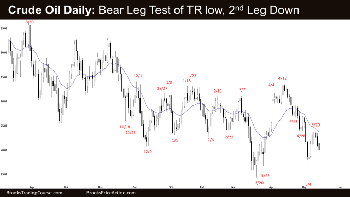 Crude Oil Daily: Bear Leg Test of TR low, 2nd Leg Down